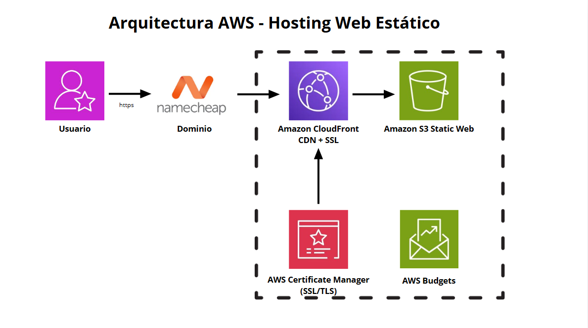 Arquitectura AWS